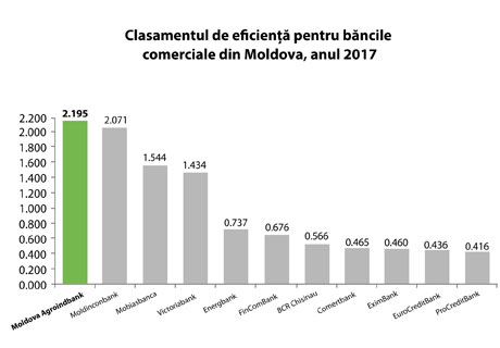 MOLDOVA AGROINDBANK ВОЗГЛАВЛЯЕТ РЕЙТИНГ САМЫХ ЭФФЕКТИВНЫХ БАНКОВ MOLDOVA AGROINDBANK ВОЗГЛАВЛЯЕТ РЕЙТИНГ САМЫХ ЭФФЕКТИВНЫХ БАНКОВ