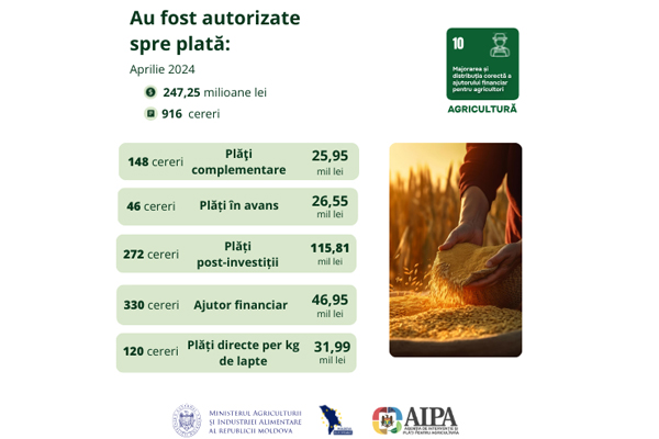 AIPA PROVIDED SUBSIDIES WORTH 247 MILLION LEI IN APRIL TO MORE THAN 900 FARMERS